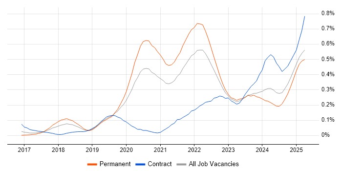 Job vacancy trend for Site Reliability Engineering in the West Midlands
