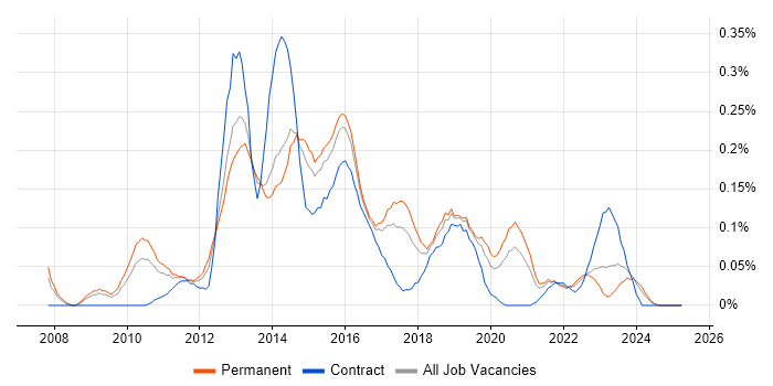 Job vacancy trend for Sitecore CMS in the West Midlands Job vacancy trend for Sitecore CMS in the West Midlands