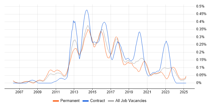 Job vacancy trend for Sitecore in the West Midlands Job vacancy trend for Sitecore in the West Midlands