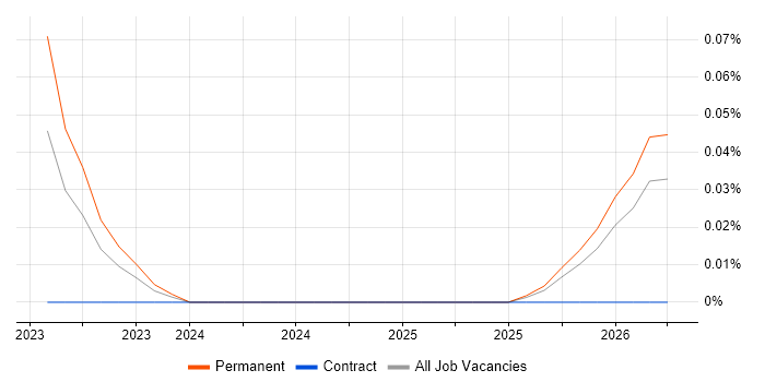 Siteimprove job vacancy trend in the West Midlands