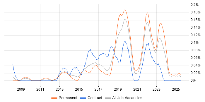 Job vacancy trend for Situational Awareness in the West Midlands Job vacancy trend for Situational Awareness in the West Midlands