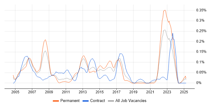 Job vacancy trend for Six Sigma Black Belt in the West Midlands Job vacancy trend for Six Sigma Black Belt in the West Midlands