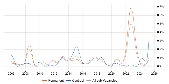 Job vacancy trend for Six Sigma Green Belt in the West Midlands Job vacancy trend for Six Sigma Green Belt in the West Midlands