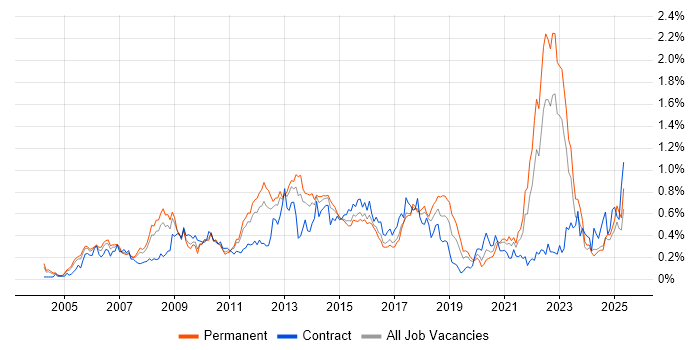 Job vacancy trend for Six Sigma in the West Midlands Job vacancy trend for Six Sigma in the West Midlands