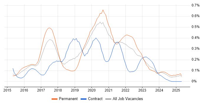 Job vacancy trend for Sketch in the West Midlands Job vacancy trend for Sketch in the West Midlands