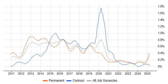 Job vacancy trend for Skype for Business in the West Midlands