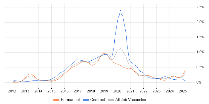 Job vacancy trend for Skype in the West Midlands