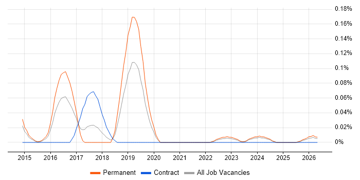 Smart City job vacancy trend in the West Midlands