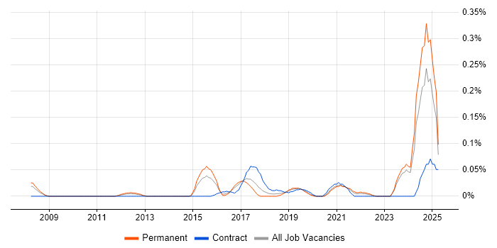 Job vacancy trend for Smart Energy in the West Midlands Job vacancy trend for Smart Energy in the West Midlands