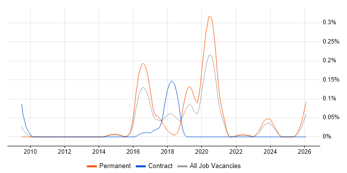 Smart Home job vacancy trend in the West Midlands