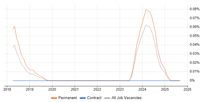 Smart Manufacturing job vacancy trend in the West Midlands
