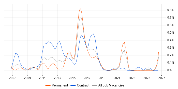 Smart Meter job vacancy trend in the West Midlands
