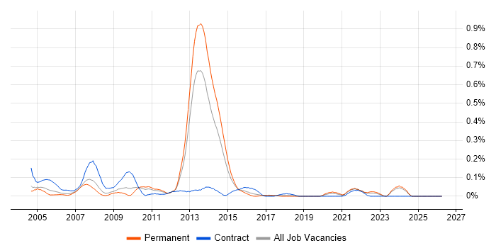 Smartcard job vacancy trend in the West Midlands