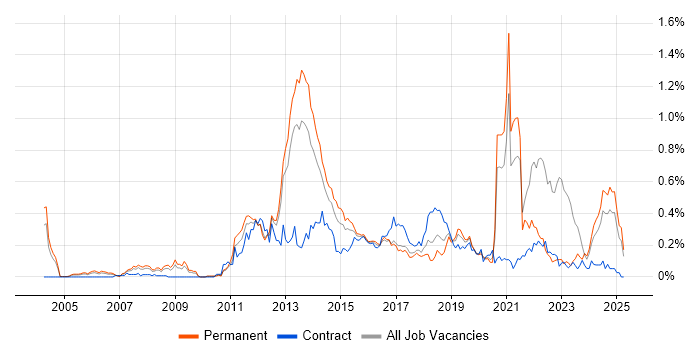 Job vacancy trend for Smartphone in the West Midlands Job vacancy trend for Smartphone in the West Midlands