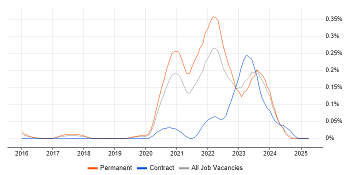 Job vacancy trend for Smartsheet in the West Midlands Job vacancy trend for Smartsheet in the West Midlands