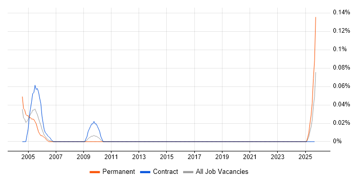 SmartSuite job vacancy trend in the West Midlands SmartSuite job vacancy trend in the West Midlands