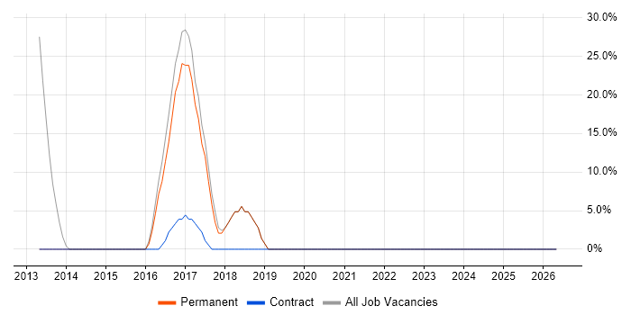 Analyst job vacancy trend in Smethwick