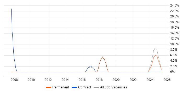 Job vacancy trend for Asset Management in Smethwick