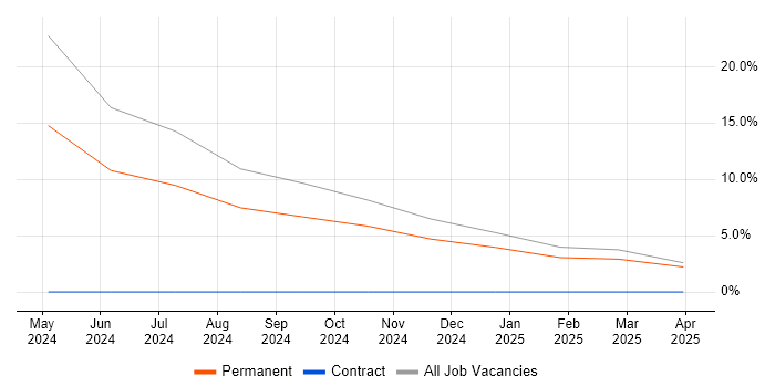 Job vacancy trend for CCNA in Smethwick
