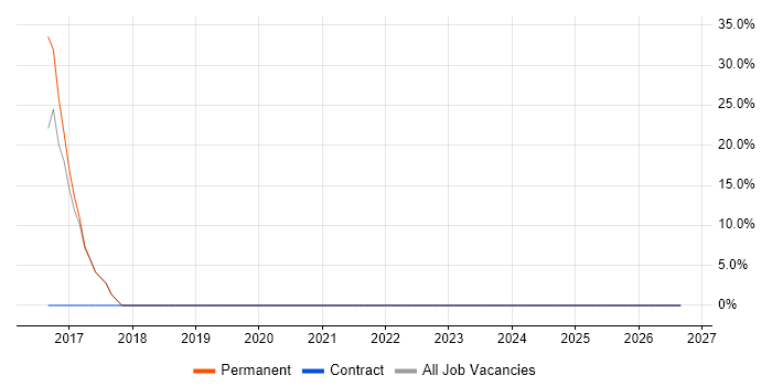 Change Management job vacancy trend in Smethwick