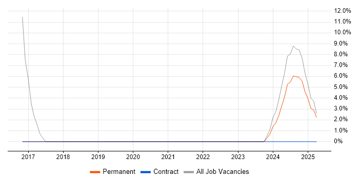 Job vacancy trend for Cisco Certification in Smethwick