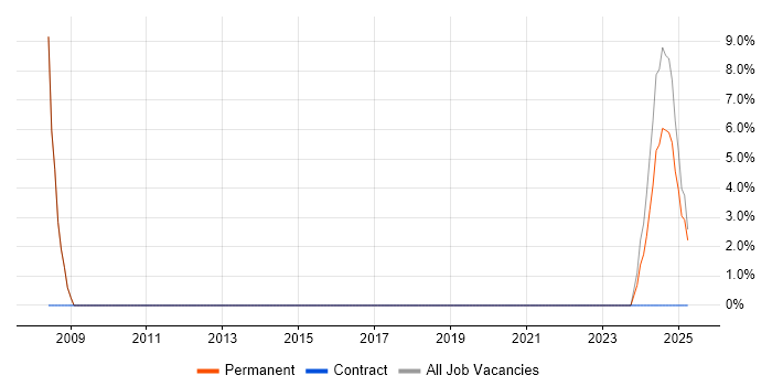 Job vacancy trend for Computer Science in Smethwick