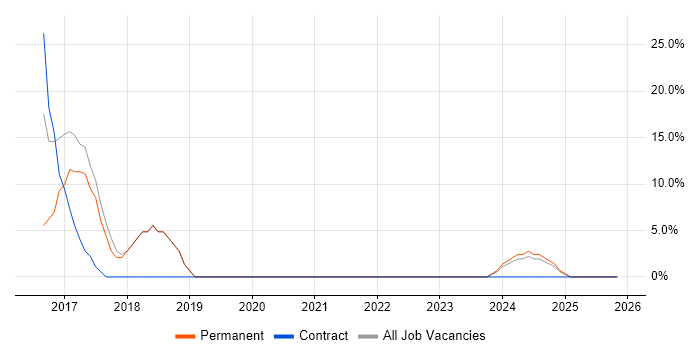 Customer Service job vacancy trend in Smethwick