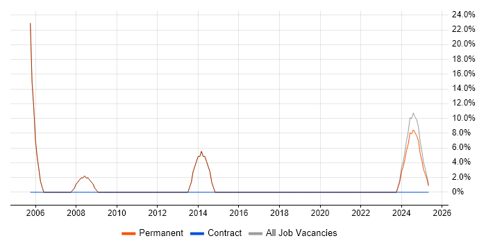 Job vacancy trend for Degree in Smethwick