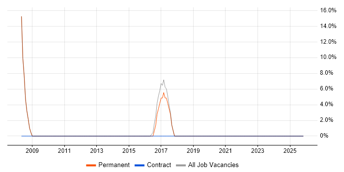 Finance job vacancy trend in Smethwick