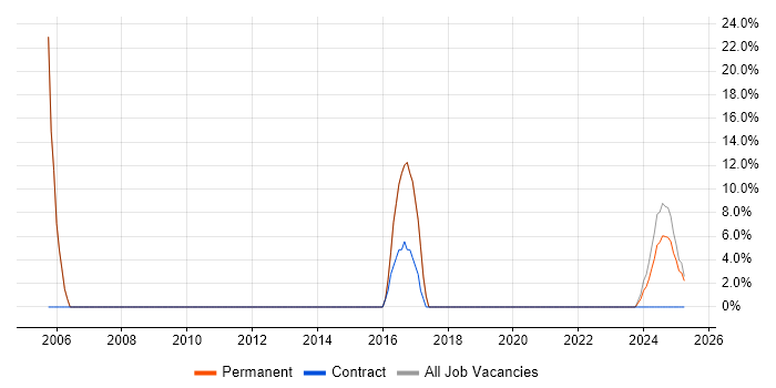 Job vacancy trend for Internet in Smethwick