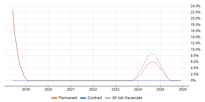 IT Asset Management job vacancy trend in Smethwick