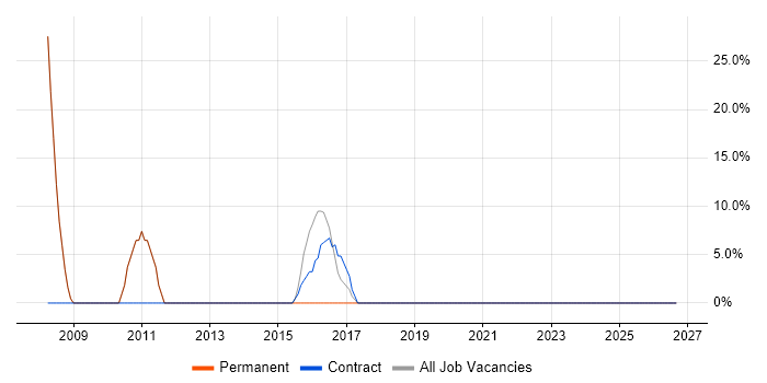 Lead job vacancy trend in Smethwick