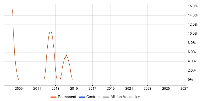 Logistics job vacancy trend in Smethwick