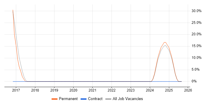 Manufacturing job vacancy trend in Smethwick Manufacturing job vacancy trend in Smethwick