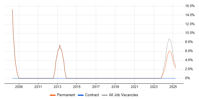 Job vacancy trend for MCP in Smethwick