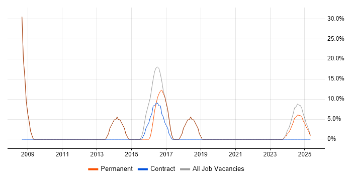 Job vacancy trend for Microsoft in Smethwick Job vacancy trend for Microsoft in Smethwick