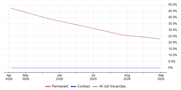 Mobile Games job vacancy trend in Smethwick