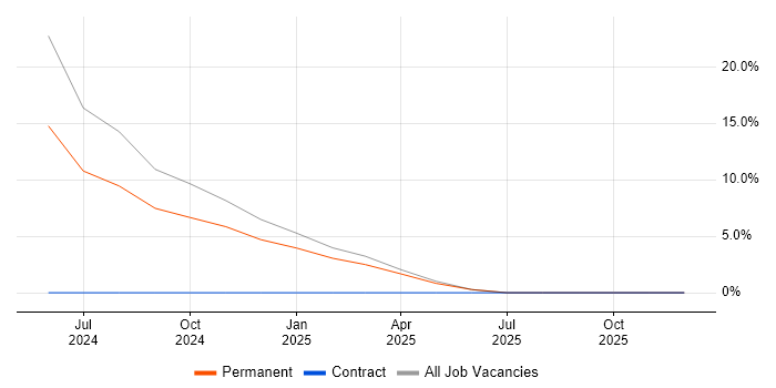 Network Management job vacancy trend in Smethwick