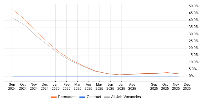NVQ Level 3 job vacancy trend in Smethwick