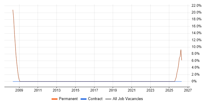 Programmer job vacancy trend in Smethwick