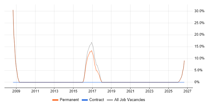 SLA job vacancy trend in Smethwick