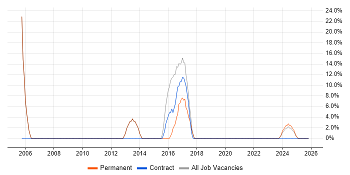 Social Skills job vacancy trend in Smethwick
