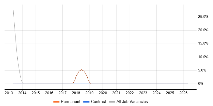 Support Analyst job vacancy trend in Smethwick
