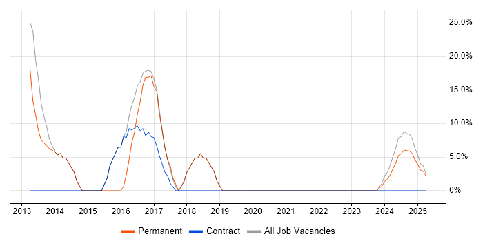 Job vacancy trend for Windows in Smethwick
