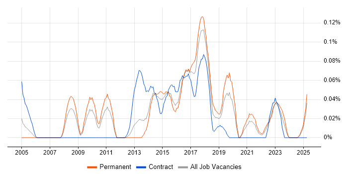 Job vacancy trend for Smoke Testing in the West Midlands