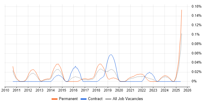 Job vacancy trend for SmoothWall in the West Midlands