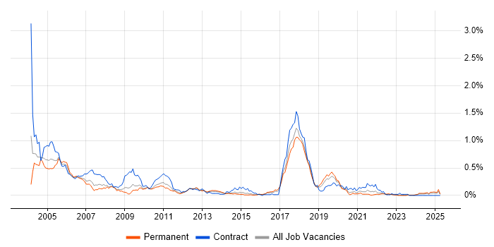 Job vacancy trend for SMS in the West Midlands Job vacancy trend for SMS in the West Midlands
