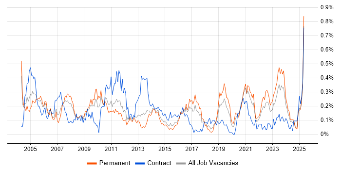 Job vacancy trend for SMTP in the West Midlands