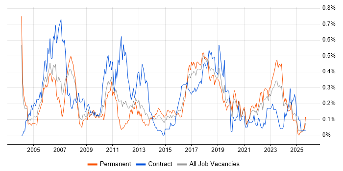 SNMP job vacancy trend in the West Midlands SNMP job vacancy trend in the West Midlands