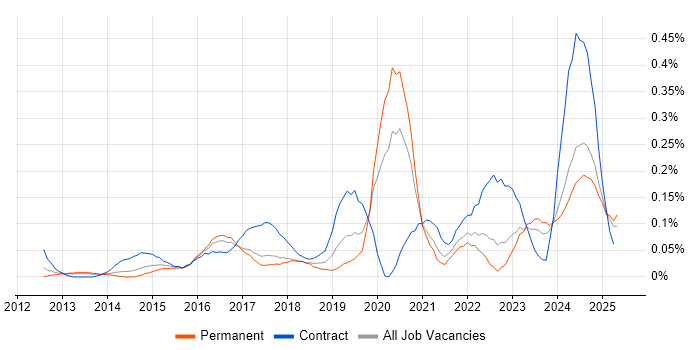 Job vacancy trend for Snow in the West Midlands